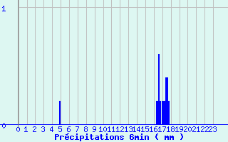 Diagramme des prcipitations pour Sadeillan (32)