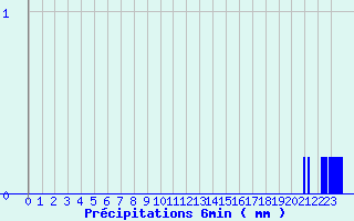 Diagramme des prcipitations pour Les Carroz (74)