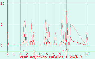 Courbe de la force du vent pour Villarzel (Sw)