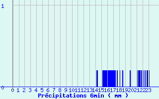 Diagramme des prcipitations pour Voutezac (19)