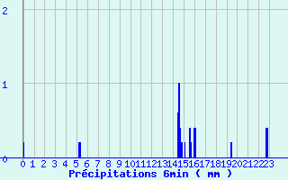 Diagramme des prcipitations pour Camaret (29)