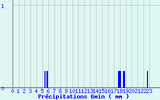 Diagramme des prcipitations pour Haguenau (67)