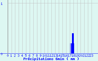Diagramme des prcipitations pour Valdampierre (60)