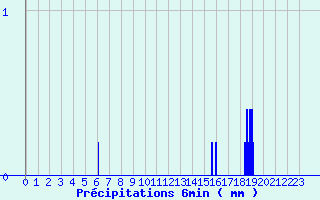 Diagramme des prcipitations pour Saint-Christophe-en-Boucherie (36)