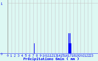 Diagramme des prcipitations pour Chaillac (36)