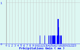 Diagramme des prcipitations pour Essey-et-Maizerais (54)