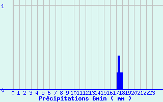 Diagramme des prcipitations pour Saint-Bonnet-le-Chteau (42)