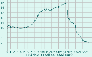 Courbe de l'humidex pour Alenon (61)