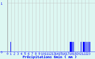 Diagramme des prcipitations pour Mosset (66)