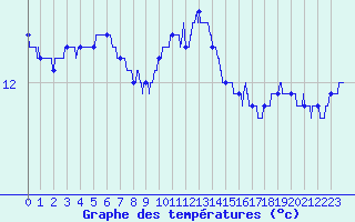Courbe de tempratures pour Pointe de Chassiron (17)
