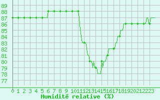 Courbe de l'humidit relative pour Saclas (91)