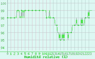 Courbe de l'humidit relative pour Neufchtel-Hardelot (62)