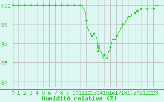 Courbe de l'humidit relative pour Tour-en-Sologne (41)