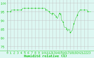 Courbe de l'humidit relative pour Ancey (21)