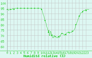 Courbe de l'humidit relative pour Saint-Brevin (44)