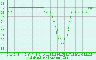 Courbe de l'humidit relative pour Saint-Philbert-sur-Risle (Le Rossignol) (27)