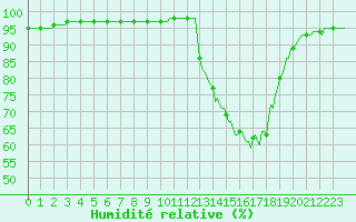 Courbe de l'humidit relative pour Luzinay (38)