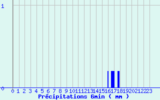 Diagramme des prcipitations pour Les Andelys (27)