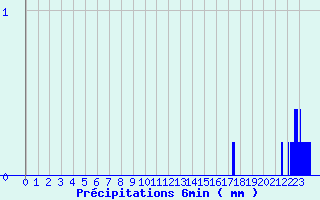 Diagramme des prcipitations pour Maxey-Sur-Vaise (55)