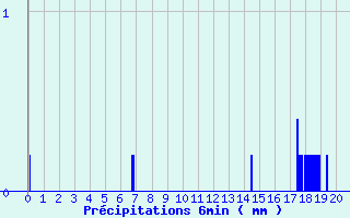 Diagramme des prcipitations pour Villers-Carbonnel (80)