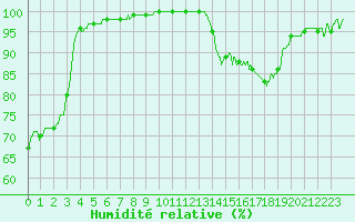 Courbe de l'humidit relative pour Niort (79)