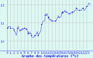 Courbe de tempratures pour Pointe du Raz (29)