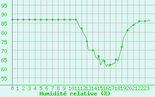 Courbe de l'humidit relative pour Cerisiers (89)