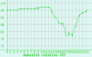 Courbe de l'humidit relative pour La Baeza (Esp)