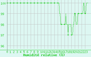 Courbe de l'humidit relative pour Clermont de l'Oise (60)