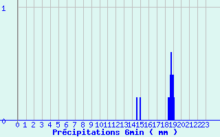 Diagramme des prcipitations pour La Vacquerie Saint-Martin-de-Castries (34)