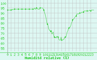 Courbe de l'humidit relative pour Saint-Antonin-du-Var (83)