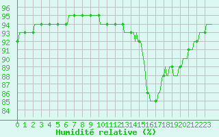 Courbe de l'humidit relative pour Douelle (46)