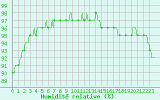 Courbe de l'humidit relative pour Vanclans (25)