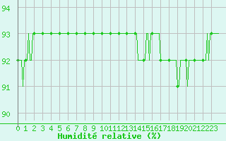 Courbe de l'humidit relative pour Saint-Brevin (44)