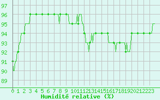 Courbe de l'humidit relative pour Renwez (08)