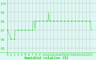 Courbe de l'humidit relative pour Bois-de-Villers (Be)