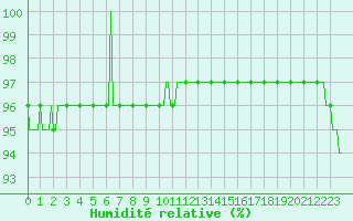 Courbe de l'humidit relative pour Sorcy-Bauthmont (08)