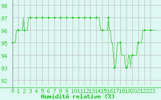 Courbe de l'humidit relative pour Bois-de-Villers (Be)