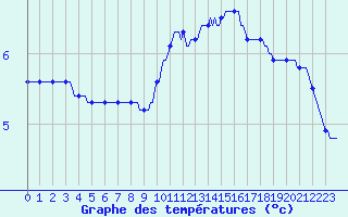 Courbe de tempratures pour Bouligny (55)