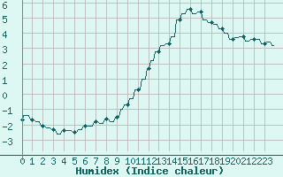 Courbe de l'humidex pour Le Vigan (30)