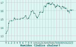 Courbe de l'humidex pour Brest (29)