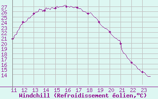 Courbe du refroidissement olien pour Epinal (88)