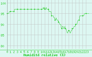 Courbe de l'humidit relative pour Blus (40)