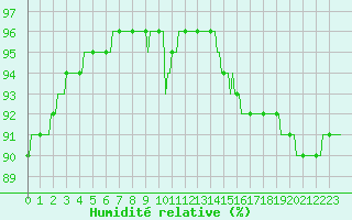 Courbe de l'humidit relative pour Saint-Georges-d'Oleron (17)