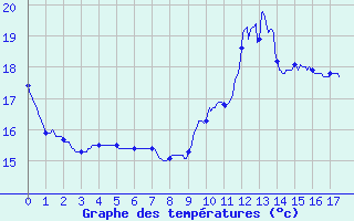 Courbe de tempratures pour Le Houga (32)