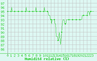 Courbe de l'humidit relative pour Bulson (08)