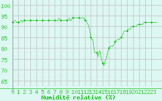 Courbe de l'humidit relative pour Trgueux (22)