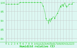 Courbe de l'humidit relative pour Montret (71)