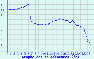 Courbe de tempratures pour Melun (77)