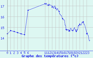 Courbe de tempratures pour Cap Corse (2B)